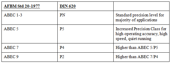 4 Types of Bearings Used in Machine Tool Spindles chart